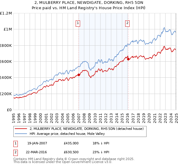 2, MULBERRY PLACE, NEWDIGATE, DORKING, RH5 5DN: Price paid vs HM Land Registry's House Price Index