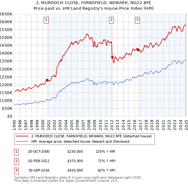 2, MURDOCH CLOSE, FARNSFIELD, NEWARK, NG22 8FE: Price paid vs HM Land Registry's House Price Index