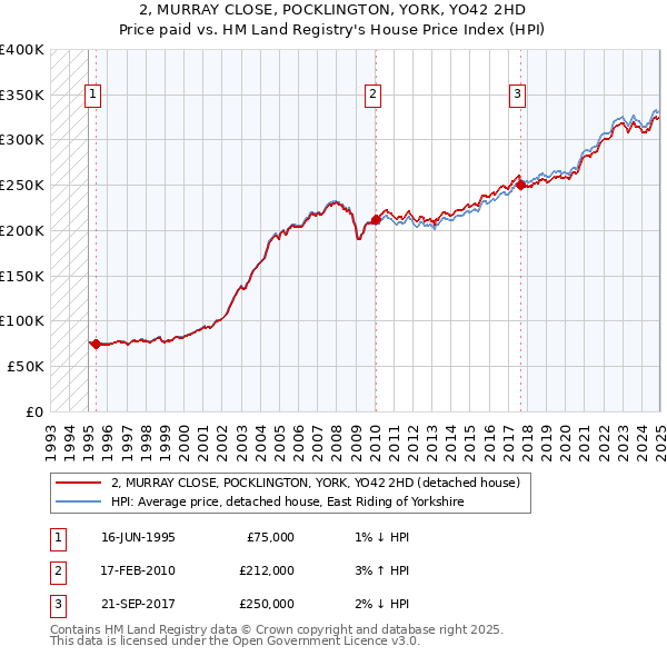 2, MURRAY CLOSE, POCKLINGTON, YORK, YO42 2HD: Price paid vs HM Land Registry's House Price Index