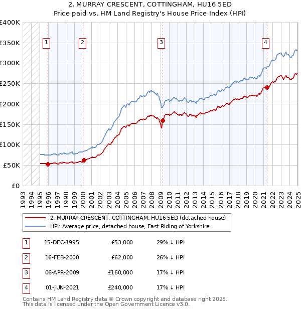 2, MURRAY CRESCENT, COTTINGHAM, HU16 5ED: Price paid vs HM Land Registry's House Price Index