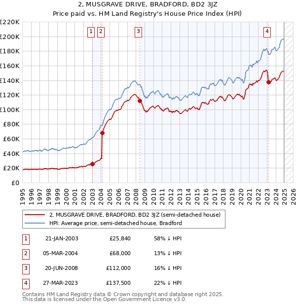 2, MUSGRAVE DRIVE, BRADFORD, BD2 3JZ: Price paid vs HM Land Registry's House Price Index