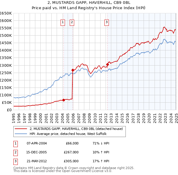 2, MUSTARDS GAPP, HAVERHILL, CB9 0BL: Price paid vs HM Land Registry's House Price Index