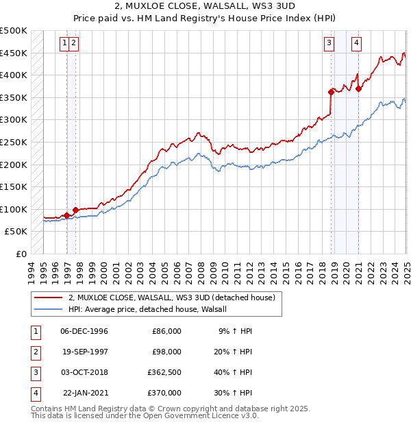 2, MUXLOE CLOSE, WALSALL, WS3 3UD: Price paid vs HM Land Registry's House Price Index