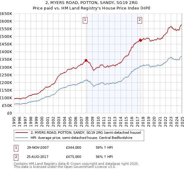 2, MYERS ROAD, POTTON, SANDY, SG19 2RG: Price paid vs HM Land Registry's House Price Index