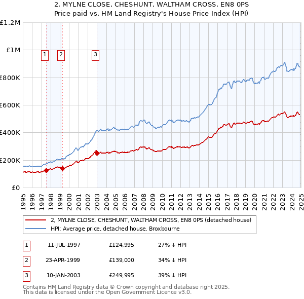 2, MYLNE CLOSE, CHESHUNT, WALTHAM CROSS, EN8 0PS: Price paid vs HM Land Registry's House Price Index