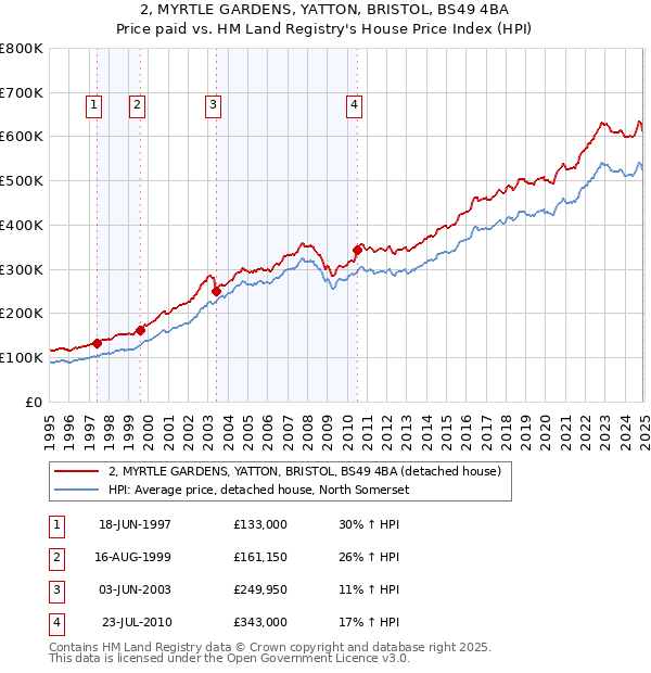 2, MYRTLE GARDENS, YATTON, BRISTOL, BS49 4BA: Price paid vs HM Land Registry's House Price Index