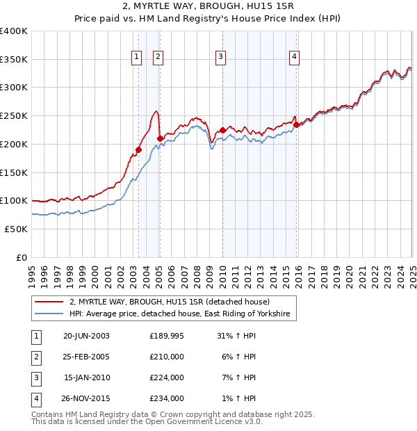 2, MYRTLE WAY, BROUGH, HU15 1SR: Price paid vs HM Land Registry's House Price Index