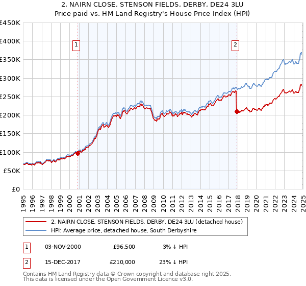 2, NAIRN CLOSE, STENSON FIELDS, DERBY, DE24 3LU: Price paid vs HM Land Registry's House Price Index