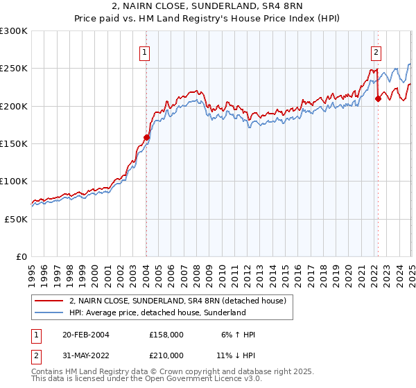 2, NAIRN CLOSE, SUNDERLAND, SR4 8RN: Price paid vs HM Land Registry's House Price Index