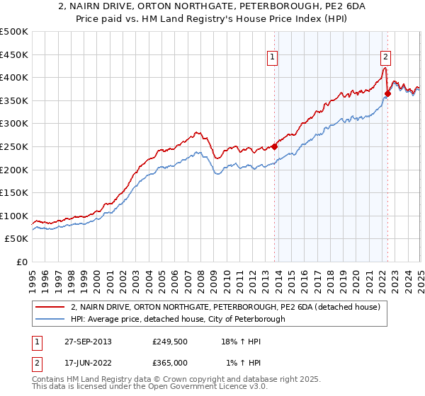 2, NAIRN DRIVE, ORTON NORTHGATE, PETERBOROUGH, PE2 6DA: Price paid vs HM Land Registry's House Price Index