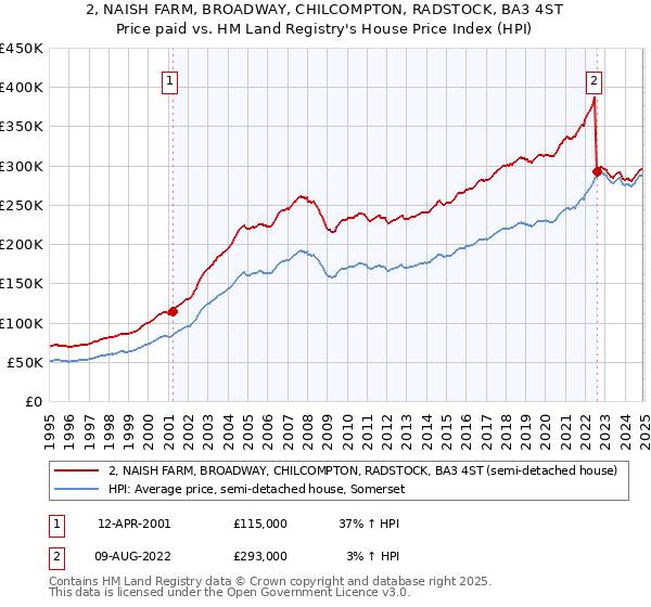 2, NAISH FARM, BROADWAY, CHILCOMPTON, RADSTOCK, BA3 4ST: Price paid vs HM Land Registry's House Price Index