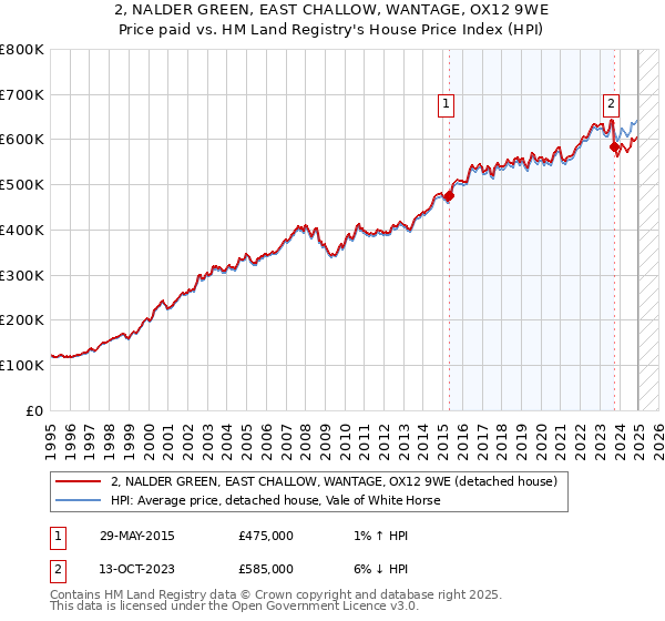 2, NALDER GREEN, EAST CHALLOW, WANTAGE, OX12 9WE: Price paid vs HM Land Registry's House Price Index