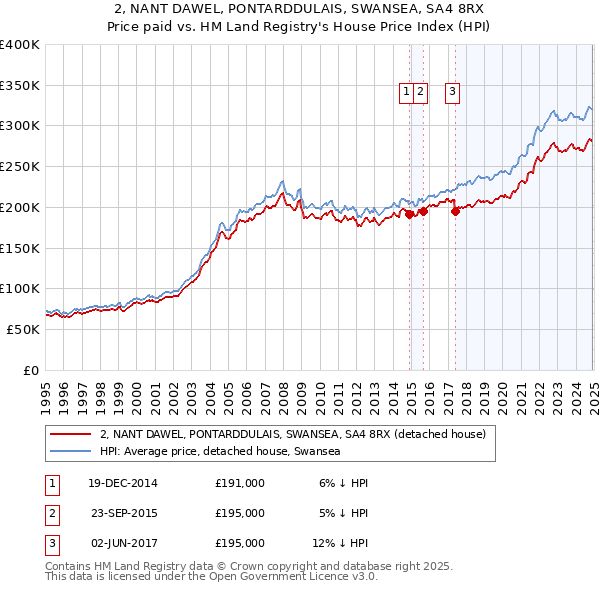 2, NANT DAWEL, PONTARDDULAIS, SWANSEA, SA4 8RX: Price paid vs HM Land Registry's House Price Index