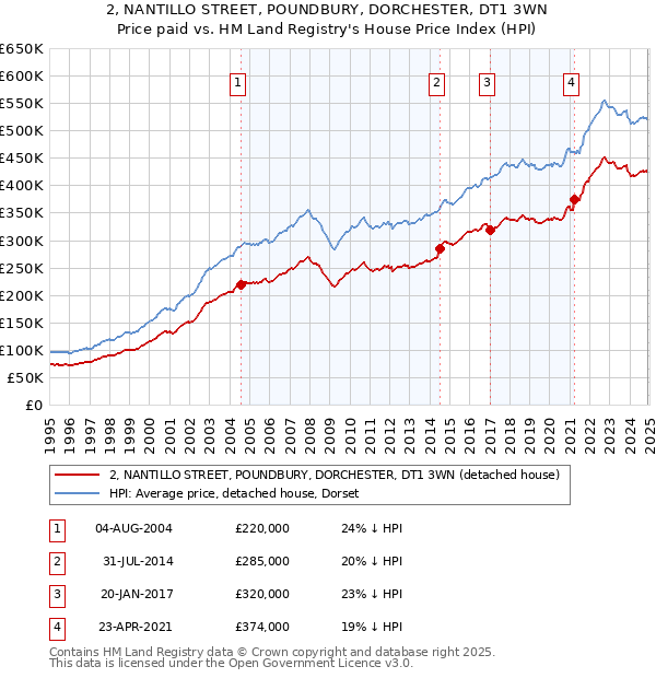 2, NANTILLO STREET, POUNDBURY, DORCHESTER, DT1 3WN: Price paid vs HM Land Registry's House Price Index