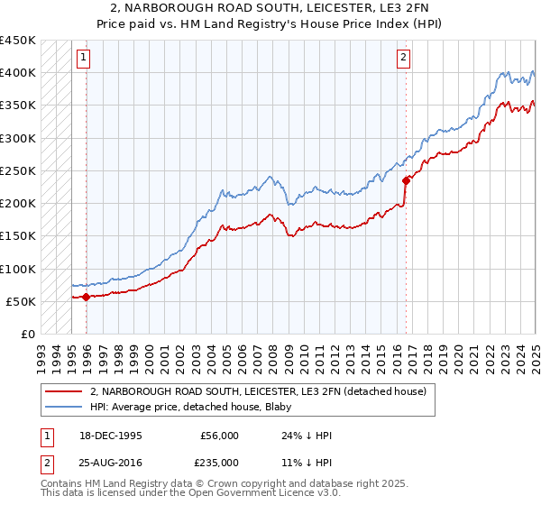 2, NARBOROUGH ROAD SOUTH, LEICESTER, LE3 2FN: Price paid vs HM Land Registry's House Price Index