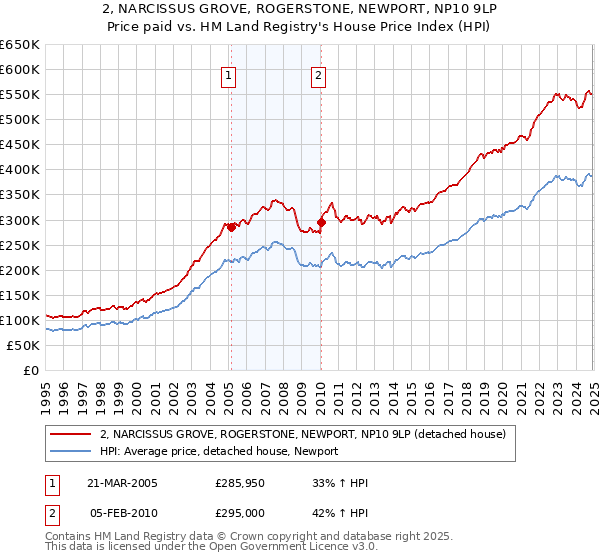 2, NARCISSUS GROVE, ROGERSTONE, NEWPORT, NP10 9LP: Price paid vs HM Land Registry's House Price Index