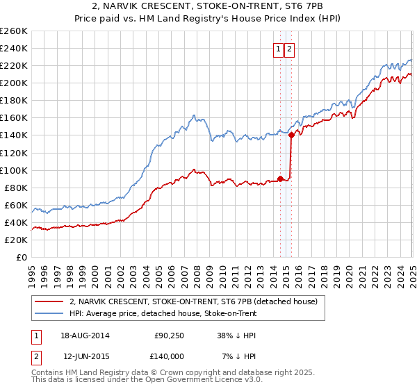 2, NARVIK CRESCENT, STOKE-ON-TRENT, ST6 7PB: Price paid vs HM Land Registry's House Price Index