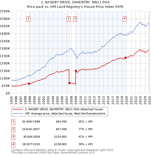 2, NASEBY DRIVE, DAVENTRY, NN11 0GA: Price paid vs HM Land Registry's House Price Index