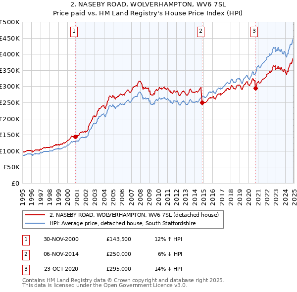2, NASEBY ROAD, WOLVERHAMPTON, WV6 7SL: Price paid vs HM Land Registry's House Price Index