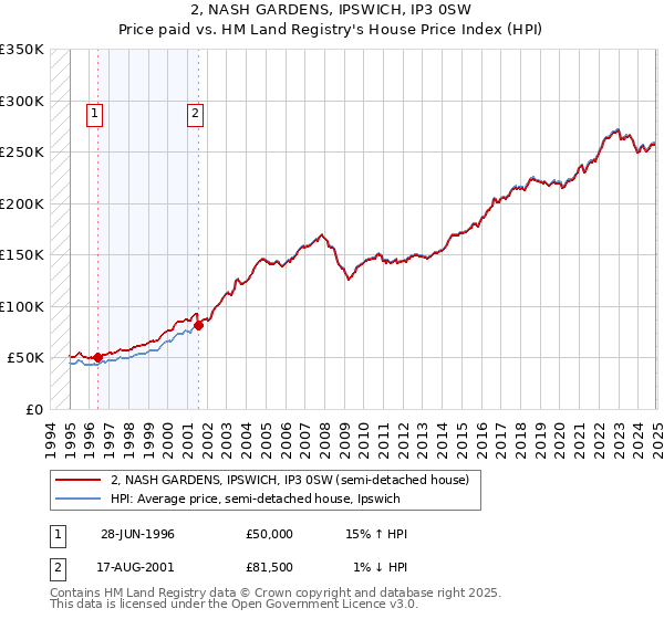 2, NASH GARDENS, IPSWICH, IP3 0SW: Price paid vs HM Land Registry's House Price Index