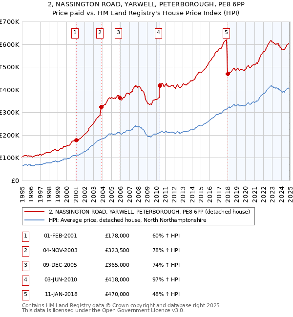 2, NASSINGTON ROAD, YARWELL, PETERBOROUGH, PE8 6PP: Price paid vs HM Land Registry's House Price Index