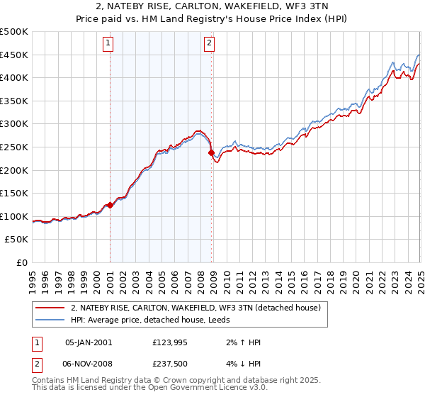 2, NATEBY RISE, CARLTON, WAKEFIELD, WF3 3TN: Price paid vs HM Land Registry's House Price Index