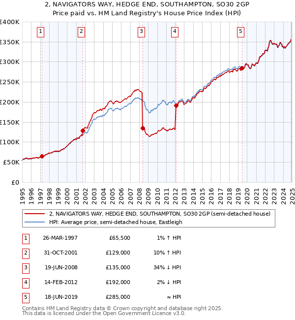 2, NAVIGATORS WAY, HEDGE END, SOUTHAMPTON, SO30 2GP: Price paid vs HM Land Registry's House Price Index