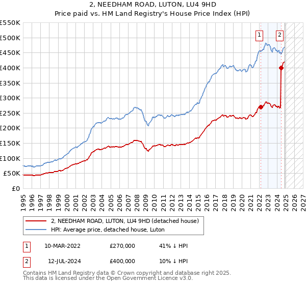 2, NEEDHAM ROAD, LUTON, LU4 9HD: Price paid vs HM Land Registry's House Price Index