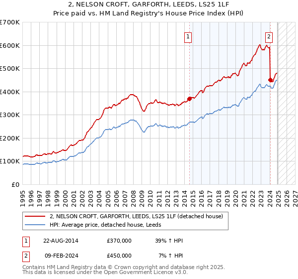 2, NELSON CROFT, GARFORTH, LEEDS, LS25 1LF: Price paid vs HM Land Registry's House Price Index