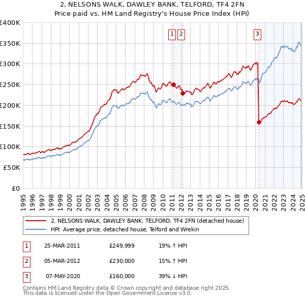 2, NELSONS WALK, DAWLEY BANK, TELFORD, TF4 2FN: Price paid vs HM Land Registry's House Price Index