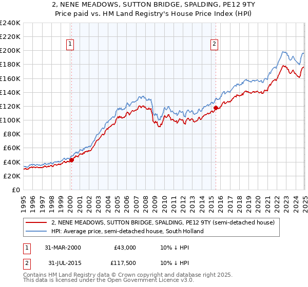 2, NENE MEADOWS, SUTTON BRIDGE, SPALDING, PE12 9TY: Price paid vs HM Land Registry's House Price Index