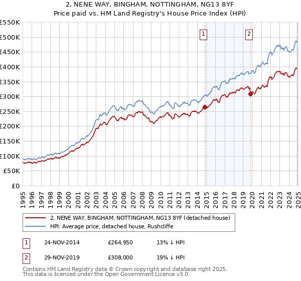 2, NENE WAY, BINGHAM, NOTTINGHAM, NG13 8YF: Price paid vs HM Land Registry's House Price Index
