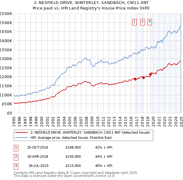2, NESFIELD DRIVE, WINTERLEY, SANDBACH, CW11 4NT: Price paid vs HM Land Registry's House Price Index