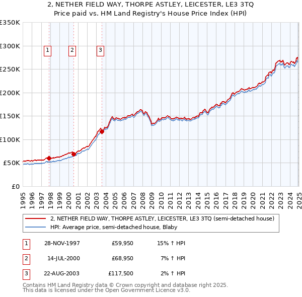 2, NETHER FIELD WAY, THORPE ASTLEY, LEICESTER, LE3 3TQ: Price paid vs HM Land Registry's House Price Index