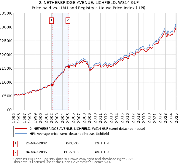 2, NETHERBRIDGE AVENUE, LICHFIELD, WS14 9UF: Price paid vs HM Land Registry's House Price Index