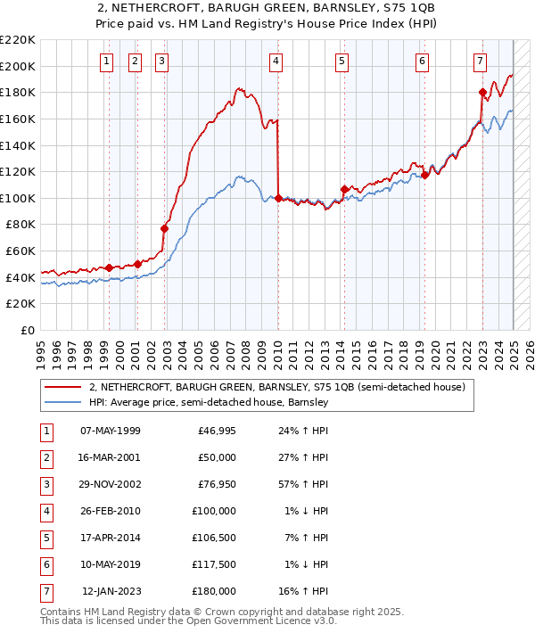2, NETHERCROFT, BARUGH GREEN, BARNSLEY, S75 1QB: Price paid vs HM Land Registry's House Price Index