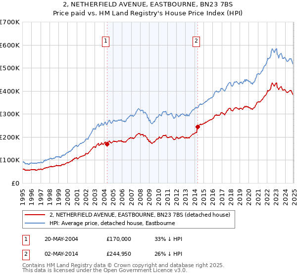 2, NETHERFIELD AVENUE, EASTBOURNE, BN23 7BS: Price paid vs HM Land Registry's House Price Index