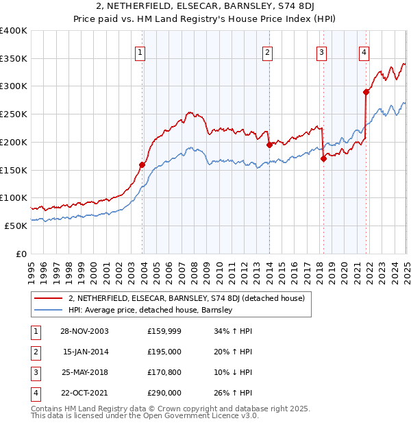 2, NETHERFIELD, ELSECAR, BARNSLEY, S74 8DJ: Price paid vs HM Land Registry's House Price Index