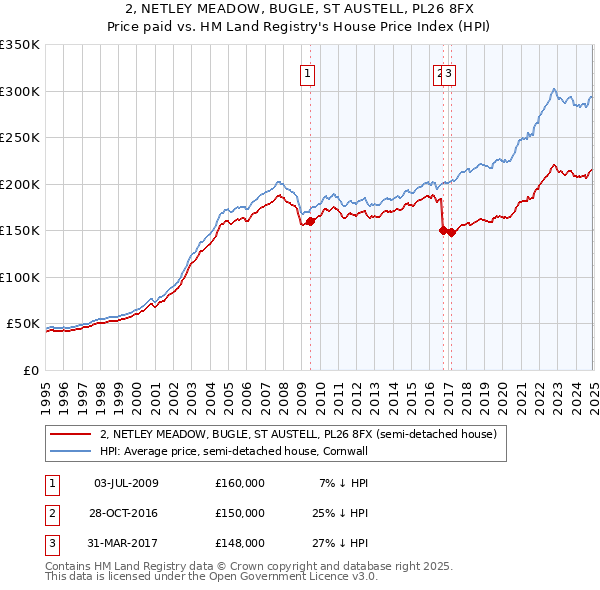 2, NETLEY MEADOW, BUGLE, ST AUSTELL, PL26 8FX: Price paid vs HM Land Registry's House Price Index