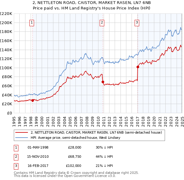 2, NETTLETON ROAD, CAISTOR, MARKET RASEN, LN7 6NB: Price paid vs HM Land Registry's House Price Index