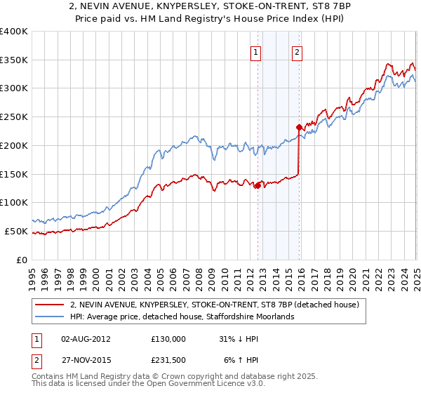 2, NEVIN AVENUE, KNYPERSLEY, STOKE-ON-TRENT, ST8 7BP: Price paid vs HM Land Registry's House Price Index