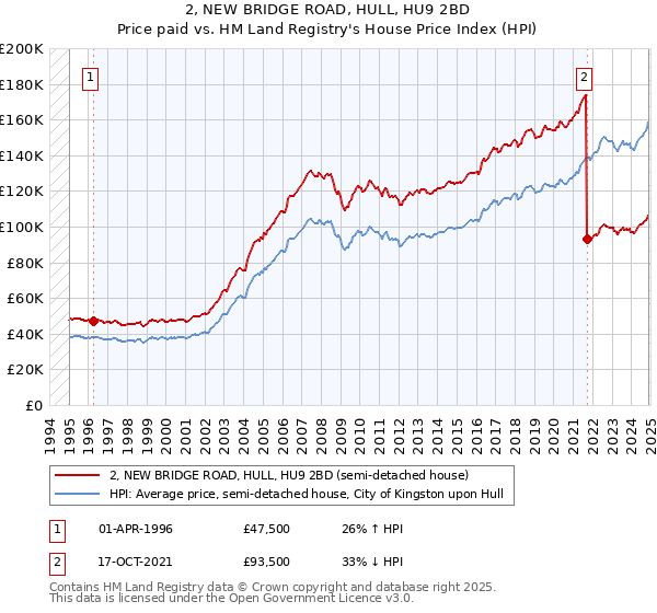 2, NEW BRIDGE ROAD, HULL, HU9 2BD: Price paid vs HM Land Registry's House Price Index