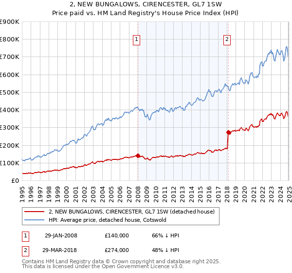 2, NEW BUNGALOWS, CIRENCESTER, GL7 1SW: Price paid vs HM Land Registry's House Price Index