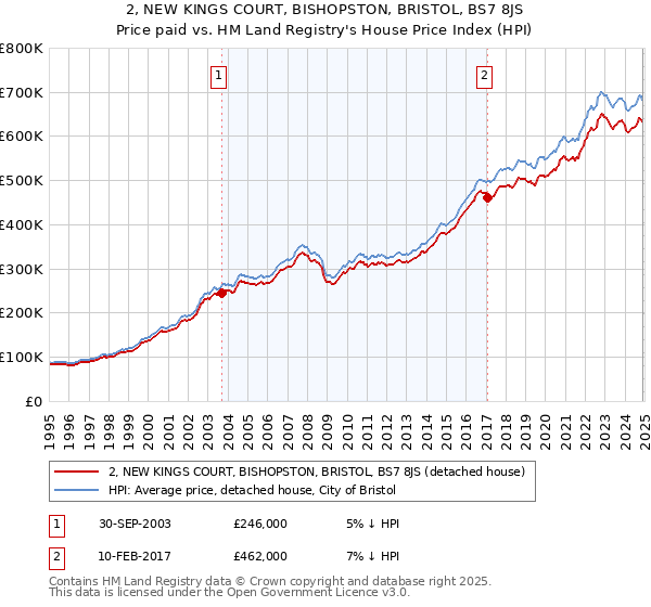 2, NEW KINGS COURT, BISHOPSTON, BRISTOL, BS7 8JS: Price paid vs HM Land Registry's House Price Index