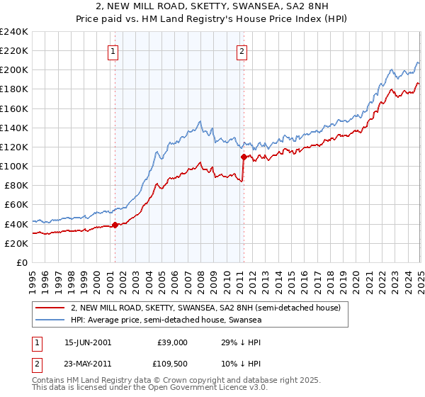 2, NEW MILL ROAD, SKETTY, SWANSEA, SA2 8NH: Price paid vs HM Land Registry's House Price Index