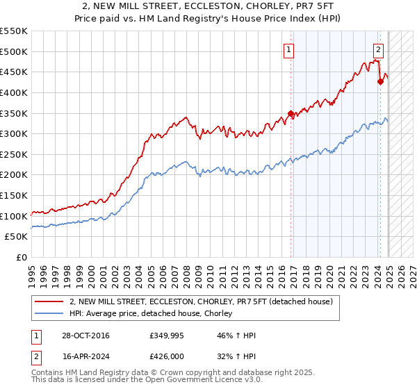 2, NEW MILL STREET, ECCLESTON, CHORLEY, PR7 5FT: Price paid vs HM Land Registry's House Price Index