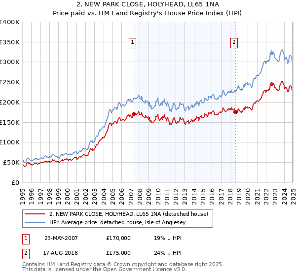 2, NEW PARK CLOSE, HOLYHEAD, LL65 1NA: Price paid vs HM Land Registry's House Price Index