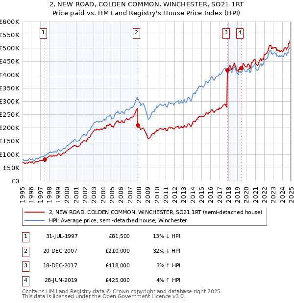 2, NEW ROAD, COLDEN COMMON, WINCHESTER, SO21 1RT: Price paid vs HM Land Registry's House Price Index
