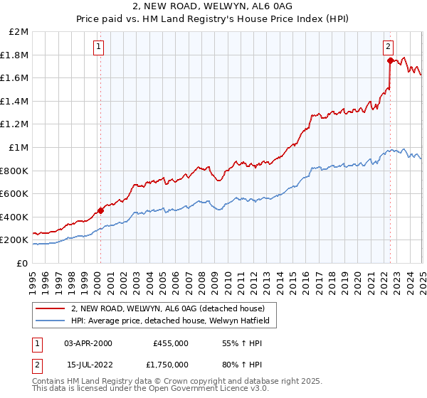2, NEW ROAD, WELWYN, AL6 0AG: Price paid vs HM Land Registry's House Price Index