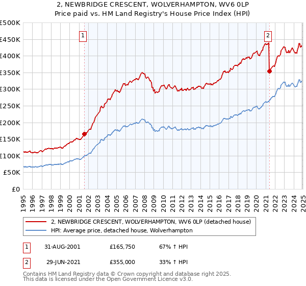 2, NEWBRIDGE CRESCENT, WOLVERHAMPTON, WV6 0LP: Price paid vs HM Land Registry's House Price Index